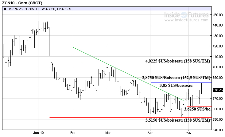 Corn MT 12 mai 2010 Corn MT 12 mai 2010